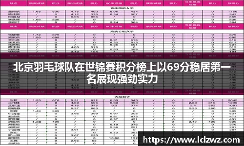 北京羽毛球队在世锦赛积分榜上以69分稳居第一名展现强劲实力